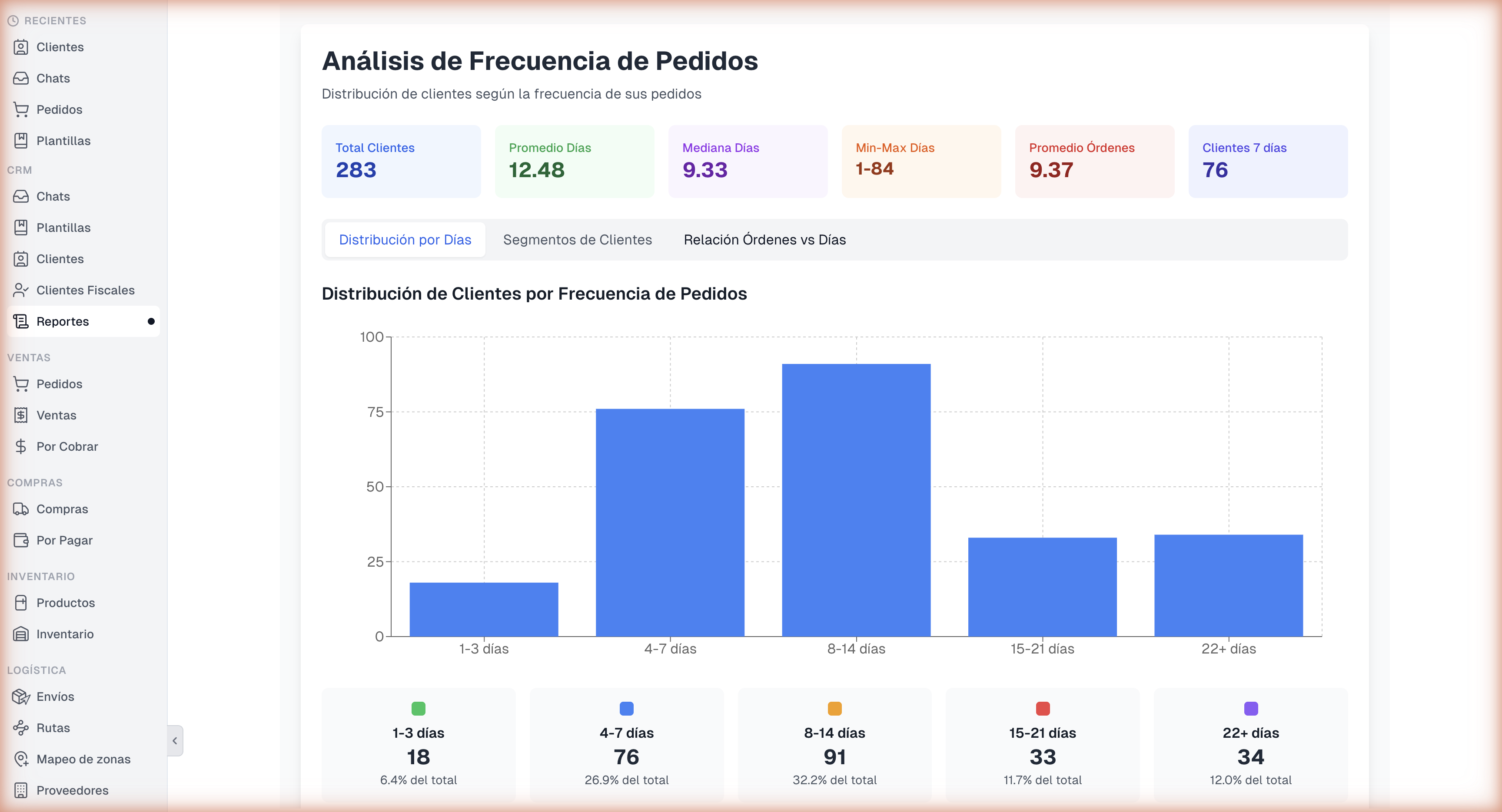 Frecuencia de pedidos con KPIs